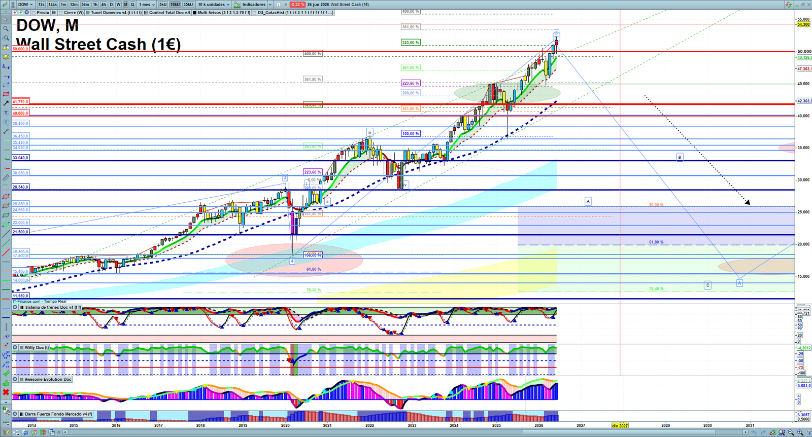 Dow Jones monthly technical analysis chart with trend structure, support and resistance levels